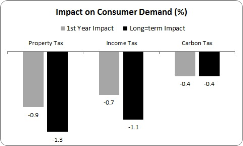 impact on consumer demand